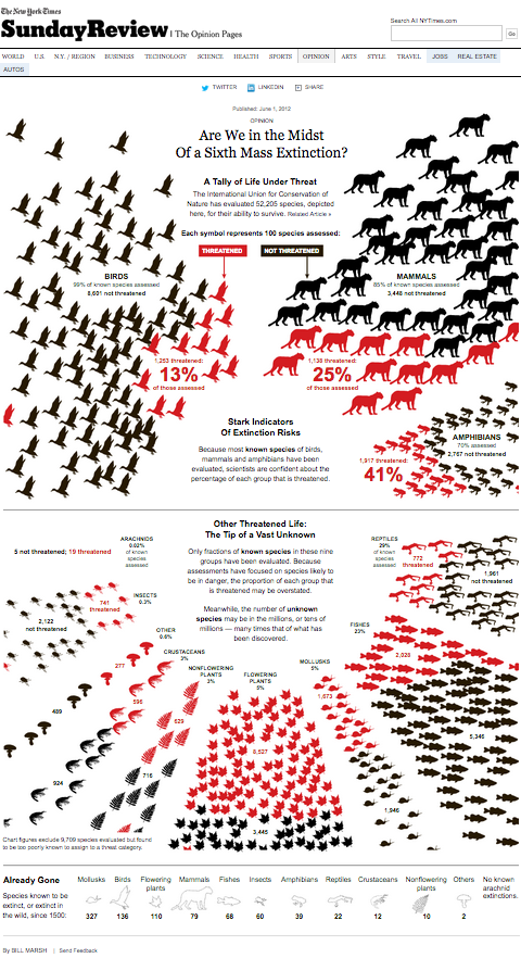 This data visualization is one of Carrie’s favorites, from The New York Times. She says: ” Bill Marsh’s black-and-red image shows species at risk of extinction based on data from the International Union for Conservation of Nature. I like the dramatic but clear color and icon use as well as the choice of layout. It’s got a fractional aspect to it which makes it really accessible, while avoiding all the pitfalls of pie-charts.”